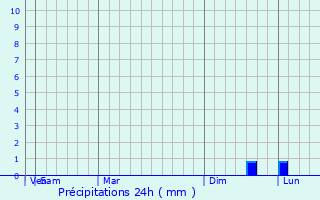 Graphique des précipitations prvues pour Tuy