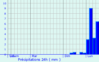 Graphique des précipitations prvues pour Metairie