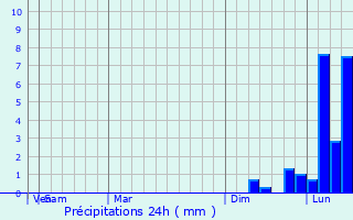 Graphique des précipitations prvues pour Chalmette