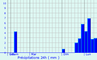 Graphique des précipitations prvues pour Mishawaka