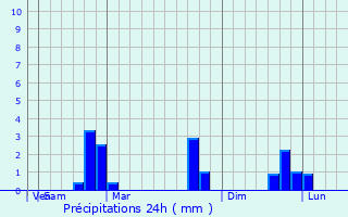 Graphique des précipitations prvues pour Jember