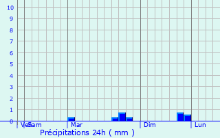 Graphique des précipitations prvues pour Burang