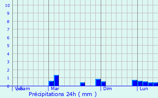 Graphique des précipitations prvues pour Moog