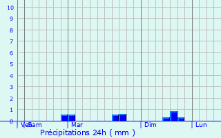 Graphique des précipitations prvues pour Compostela