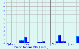 Graphique des précipitations prvues pour Petawawa
