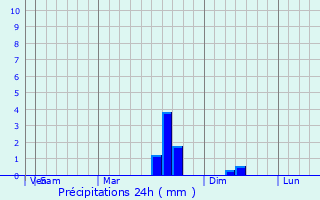 Graphique des précipitations prvues pour Bula