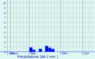 Graphique des précipitations prvues pour Towson