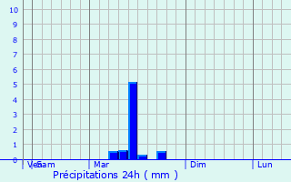 Graphique des précipitations prvues pour Levittown