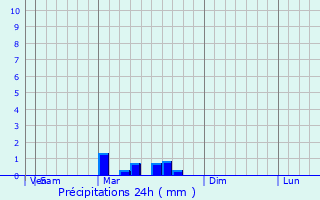 Graphique des précipitations prvues pour Lochearn