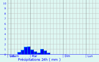 Graphique des précipitations prvues pour Brownfield