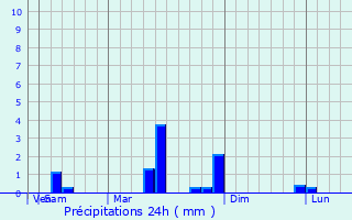 Graphique des précipitations prvues pour El Pin