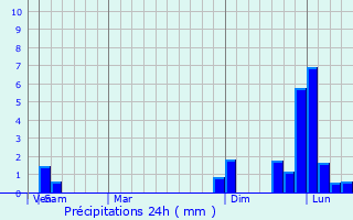 Graphique des précipitations prvues pour Fair Plain