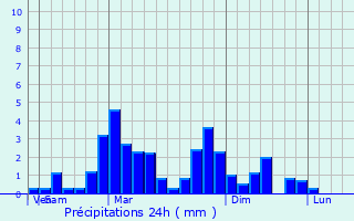 Graphique des précipitations prvues pour Andaluca