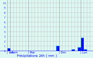 Graphique des précipitations prvues pour Naic