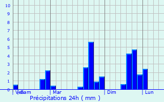 Graphique des précipitations prvues pour Mahayag
