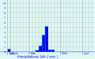 Graphique des précipitations prvues pour Clifton