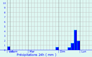 Graphique des précipitations prvues pour Muscatine