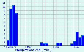 Graphique des précipitations prvues pour Pursima