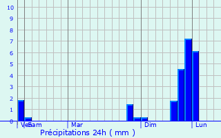 Graphique des précipitations prvues pour Grafton