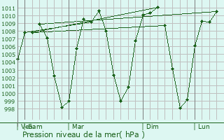 Graphe de la pression atmosphrique prvue pour Nahuatzn