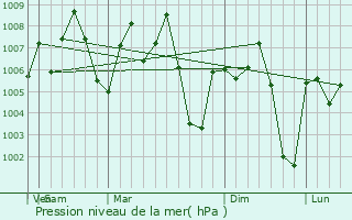Graphe de la pression atmosphrique prvue pour Frontera