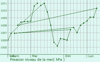 Graphe de la pression atmosphrique prvue pour Grafton