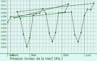 Graphe de la pression atmosphrique prvue pour Burang