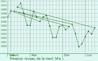 Graphe de la pression atmosphrique prvue pour lamo