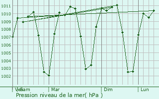 Graphe de la pression atmosphrique prvue pour La Mira Tumbiscatio
