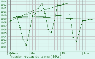 Graphe de la pression atmosphrique prvue pour Lianran