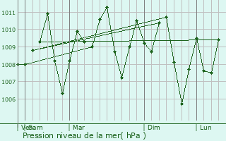 Graphe de la pression atmosphrique prvue pour Pursima