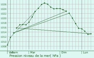 Graphe de la pression atmosphrique prvue pour Verkh-Tula