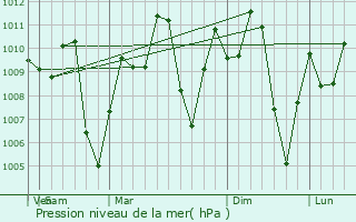 Graphe de la pression atmosphrique prvue pour El Carmen