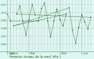 Graphe de la pression atmosphrique prvue pour Sungai Pelek New Village