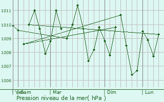 Graphe de la pression atmosphrique prvue pour Ko Samui