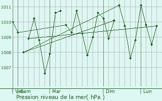 Graphe de la pression atmosphrique prvue pour Puntarenas