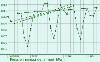 Graphe de la pression atmosphrique prvue pour Andaluca
