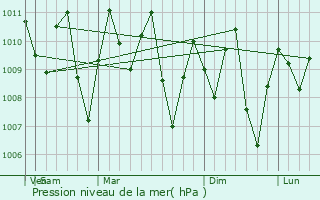 Graphe de la pression atmosphrique prvue pour Marang