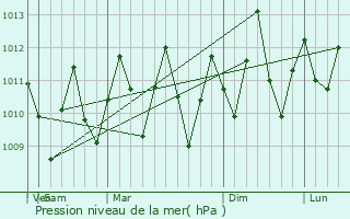 Graphe de la pression atmosphrique prvue pour Taulaga