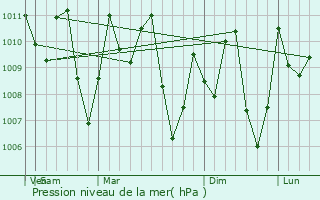 Graphe de la pression atmosphrique prvue pour Ap Tan Ngai