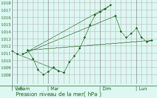 Graphe de la pression atmosphrique prvue pour Moosic