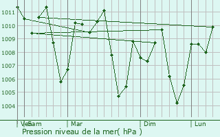 Graphe de la pression atmosphrique prvue pour Bang Racham