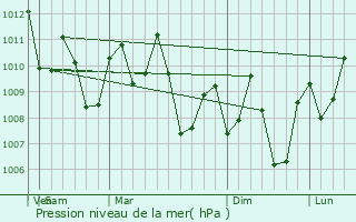 Graphe de la pression atmosphrique prvue pour Moog