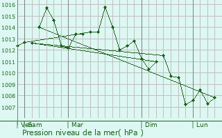 Graphe de la pression atmosphrique prvue pour Chalmette