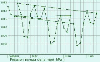 Graphe de la pression atmosphrique prvue pour Jember