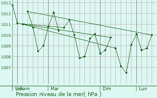Graphe de la pression atmosphrique prvue pour Tuy