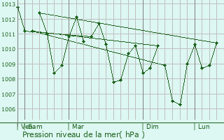 Graphe de la pression atmosphrique prvue pour Naic