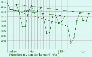 Graphe de la pression atmosphrique prvue pour Pearanda