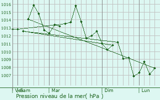 Graphe de la pression atmosphrique prvue pour Metairie