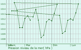 Graphe de la pression atmosphrique prvue pour Barra do Garas
